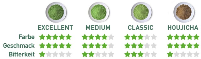 Matcha angebot - Excellent, Medium, Classic und Hojicha